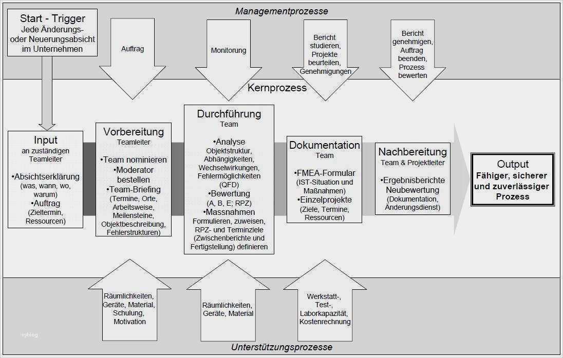 Einweisung Medizinprodukte Vorlage Fabelhaft Groß Prozess Gefahrenanalyse Vorlage Zeitgenössisch