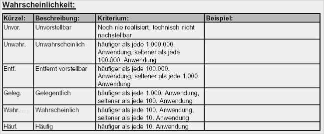 Einweisung Medizinprodukte Vorlage Wunderbar Risikobewertung Festlegung Der Risikobewertungsmaßstäbe