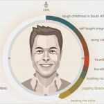 Elon Musk Lebenslauf Vorlage Wunderbar Step by Step How Elon Musk Built His Empire Visual