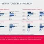 Elternbefragung Kita Vorlagen Inspiration Bfragt