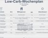 Elternbrief Vorlage Gesunde Ernährung Wunderbar Low Carb Wochenplan Für Berufstätige