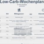 Elternbrief Vorlage Gesunde Ernährung Wunderbar Low Carb Wochenplan Für Berufstätige