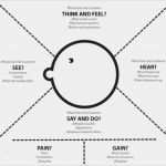 Empathy Map Vorlage Beste 174 Besten Visual Facilitation Bilder Auf Pinterest