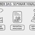 Empathy Map Vorlage Elegant Design Thinking Workshop Innovationsmethoden Lernen