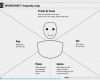 Empathy Map Vorlage Erstaunlich Werkzeuge Für Erfolgreiches Design Thinking Inknowaktion