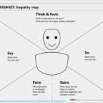 Empathy Map Vorlage Erstaunlich Werkzeuge Für Erfolgreiches Design Thinking Inknowaktion