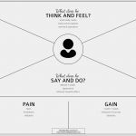 Empathy Map Vorlage Fabelhaft the Guide to Empathy Maps Creating 10 Minute User Persona