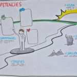 Empathy Map Vorlage Gut 174 Besten Visual Facilitation Bilder Auf Pinterest