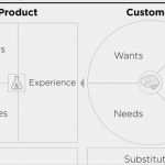 Empathy Map Vorlage Neu Value Proposition Canvas Template Peter J Thomson