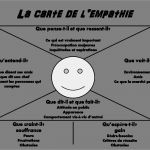 Empathy Map Vorlage Süß La Carte De L Empathie Start Up Shelter