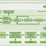 Energieaudit Vorlage Erstaunlich Energiemanagement iso En & Emas Verordnung