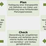 Energiebericht Vorlage Angenehm Pdca Zyklus Energiemanagement Und Energieeffizienz
