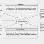 Entwicklungsplan Vorlage Neu tolle Personalentwicklungsplan Vorlage Galerie Entry