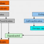 Eröffnungsbilanz Schlussbilanz Vorlage Erstaunlich Das Eigenkapitalkonto