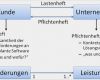 Erp Pflichtenheft Vorlage Wunderbar It Projektmanagement Phasen Und Instrumente
