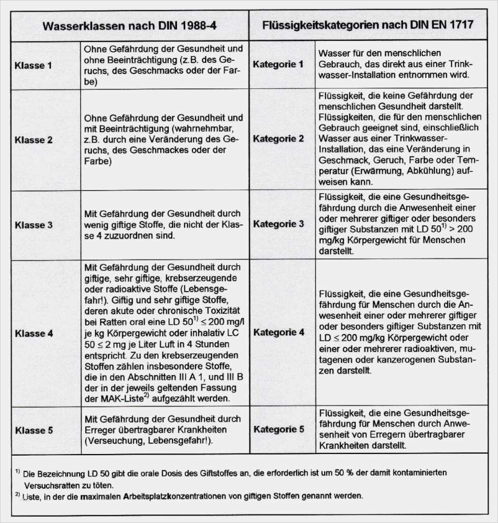 Erstmusterprüfbericht Nach Din En 9102 Vorlage Großartig Wasserklassen Nach Din 1988 Vs Flüssigkeitskategorien