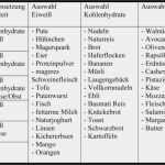 Essensplan Vorlage Abnehmen Beste Low Carb Ernährungsplan