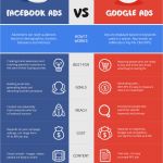 Facebook Ads Vorlagen Angenehm Google Vs Ads which is Best for Your Growing