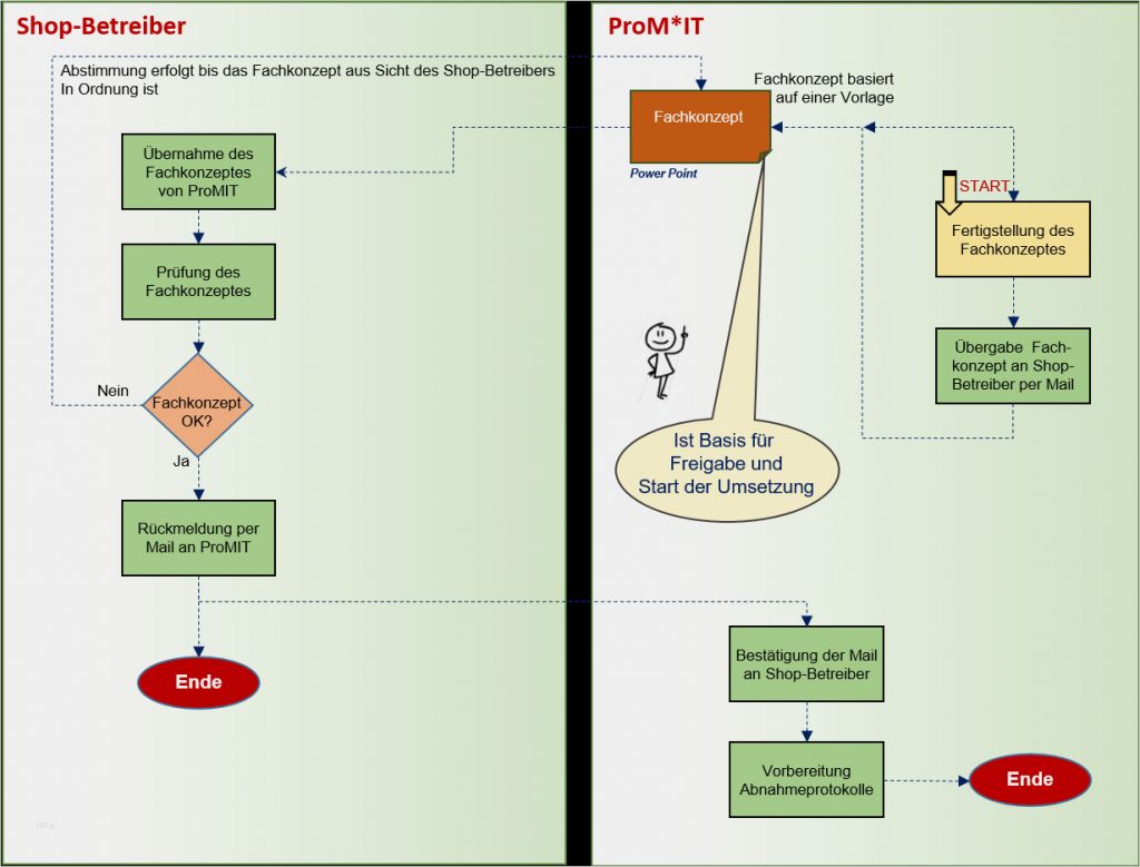 Fachkonzept Vorlage Genial Promit Consulting Nützlichkeit Des Fachkonzepts Line Shop
