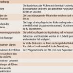 Fallbesprechung Pflege Vorlage Luxus so Etablieren Sie Ihre Neue Pflegedokumentation