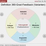 Feedback Schulung Vorlage Cool 360 Grad Feedback Zur Effektiven Führungskräfteentwicklung