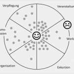 Feedback Zielscheibe Vorlage Word Bewundernswert Beispiel Evaluation Einer Veranstaltung