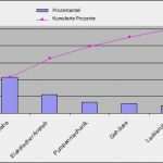 Fehlersammelkarte Vorlage Wunderbar Pareto Prinzip Beispiel Pareto Analyse Abc Analyse