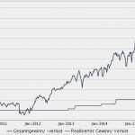 Ffb Depot Kündigen Vorlage Wunderbar Das Fondsdepot