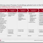Fischgräten Diagramm Vorlage Powerpoint Hübsch Die Einführung Eines Prozess Controllings Gliedert Sich In