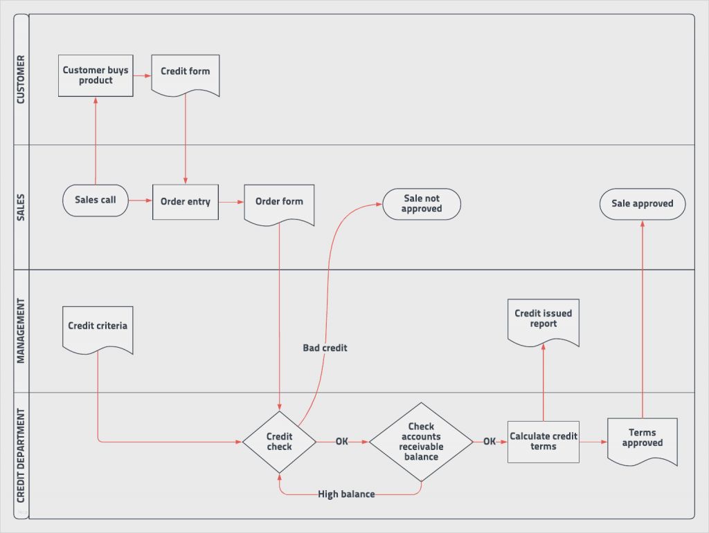 Flowchart Vorlage Gut Vorlage Produktions Flussdiagramm – Lucidchart