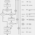 Flowchart Vorlage Luxus Die Prozessschwachstellenanalyse