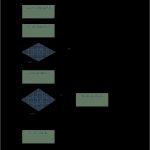 Flowchart Vorlage Wunderbar Flussdiagramm Beispiel Funktionsorientierte