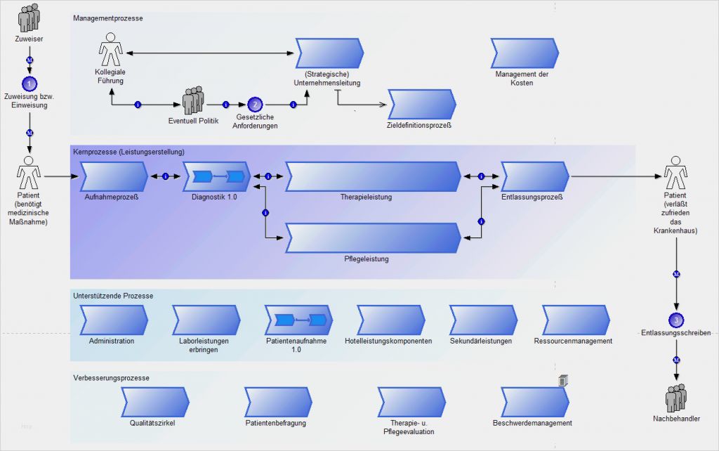 Flussdiagramm Excel Vorlage Best Of Prozesslandkarte Erstellen ♥ Einstieg Ins Prozessmanagement