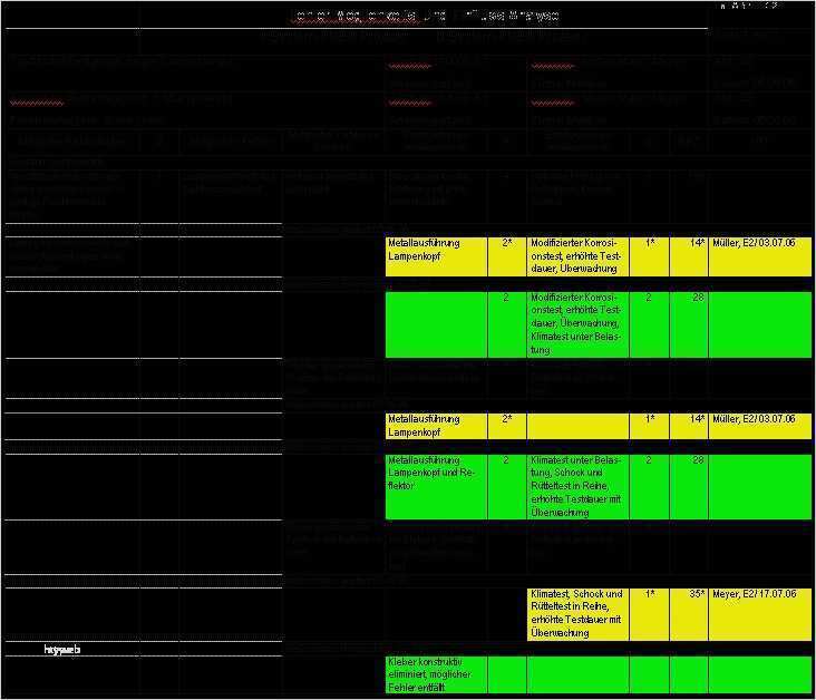 Fmea Analyse Vorlage Bewundernswert Methoden Zur Produktentwicklung Fmea Zur Vermeidung Von