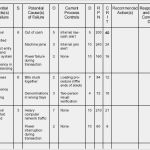 Fmea Analyse Vorlage Cool Risk assessment for Qbd why Fmea Fails Quality by