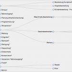 Fmea Analyse Vorlage Erstaunlich Fmea Fehlermöglichkeits Und Einflussanalyse Fmea