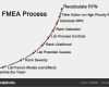 Fmea Analyse Vorlage Wunderbar atemberaubend Prozess Fmea Vorlage Ideen Entry Level
