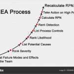 Fmea Analyse Vorlage Wunderbar atemberaubend Prozess Fmea Vorlage Ideen Entry Level