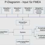 Fmea formblatt Vorlage Angenehm Fmea formblatt Vorlage Angenehm Unternehmensberatung Dietz