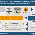 Fondsgebundene Rentenversicherung Kündigen Vorlage Genial Fondsgebundene Rentenversicherung Vor Und Nachteile