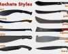 Food Defense Gefahrenanalyse Vorlage Erstaunlich Best Machetes Reviewed Tested & Rated In 2018