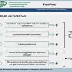 Food Defense Gefahrenanalyse Vorlage Inspiration Economically Motivated Adulteration Ppt Herunterladen