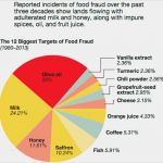 Food Fraud Gefahrenanalyse Vorlage Erstaunlich Food Fraud is A Growing Favorite Crime Syndicates