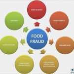Food Fraud Gefahrenanalyse Vorlage Großartig the Impact Of Population Increase