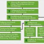 Food Fraud Gefahrenanalyse Vorlage Luxus Food Fraud Schutz Vor Lebensmittelbetrug