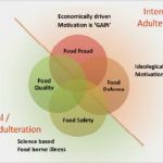 Food Fraud Gefahrenanalyse Vorlage Neu Eurofins Danone Walmart Help Create Food Fraud