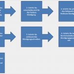 Fristlose Kündigung Wegen Ruhestörung Vorlage Süß Fristlose Kündigung Wegen Alkohol Muster Und Tipps Für