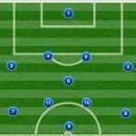 Fußball Aufstellung Vorlage Fabelhaft Die Grundformation 4 1 4 1 Und Wie Man Sie Spielt – Alles