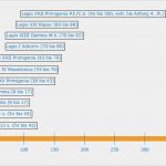 Gantt Diagramm Libreoffice Vorlage Elegant Balken Diagramm Als Zeitleiste Fice Loesung
