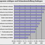 Gantt Diagramm Mit Meilensteine Excel Vorlage Erstaunlich Excel Tipp Projektplan Mit Gantt Diagramm In Ms Excel